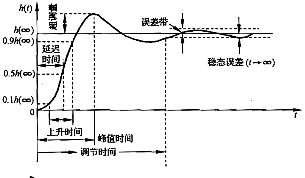 单位阶跃响应动态指标